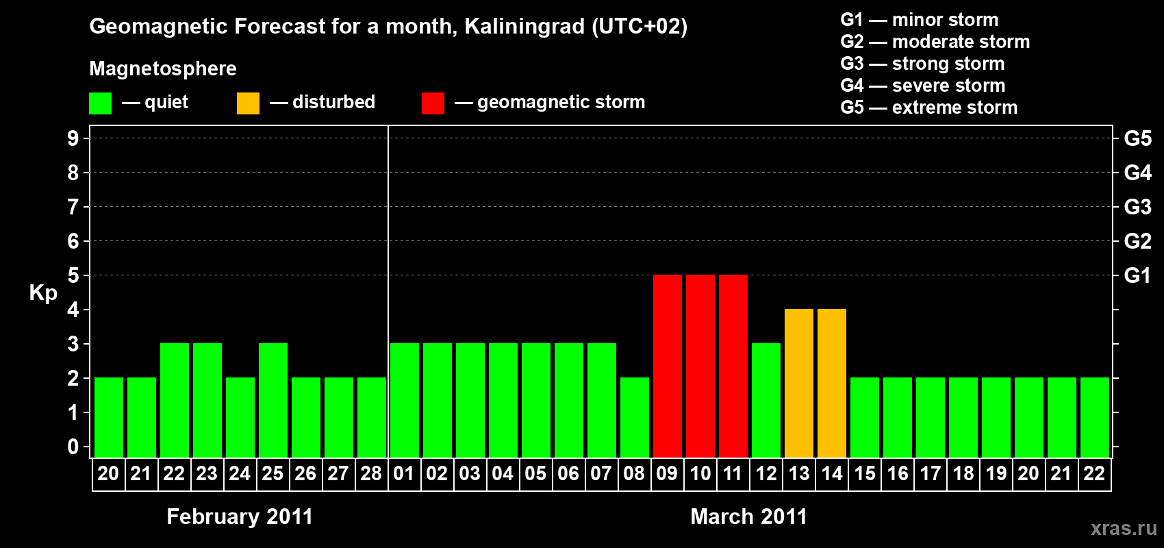Forecast of the daily maximal value of geomagnetic index Kp for <b>1 month</b> (31 days) <b>from Feb 20, 2011 to Mar 22, 2011</b>