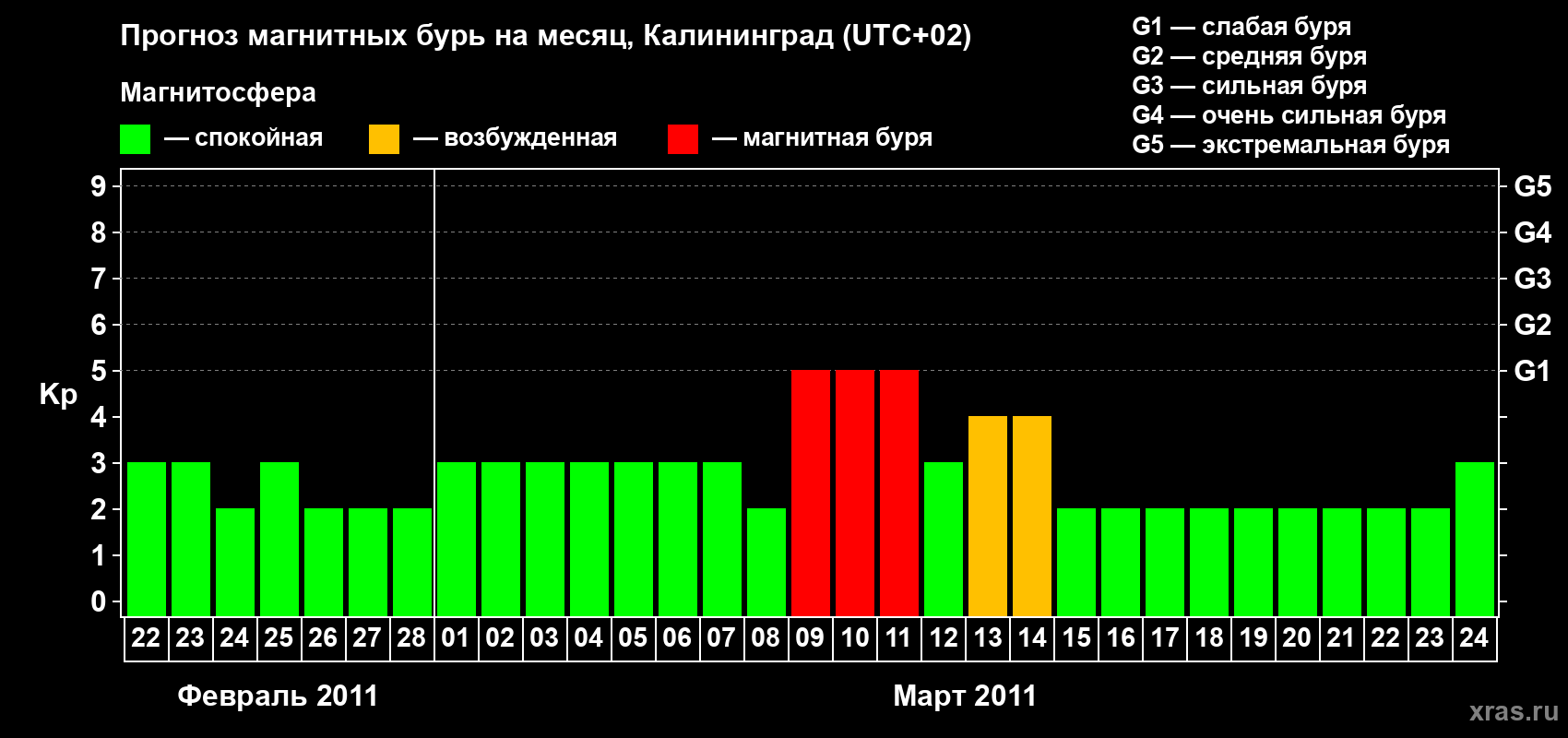 Прогноз максимального суточного геомагнитного индекса Kp на <b>1 месяц</b> (31 день) <b>с 22 февраля по 24 марта 2011 г</b>