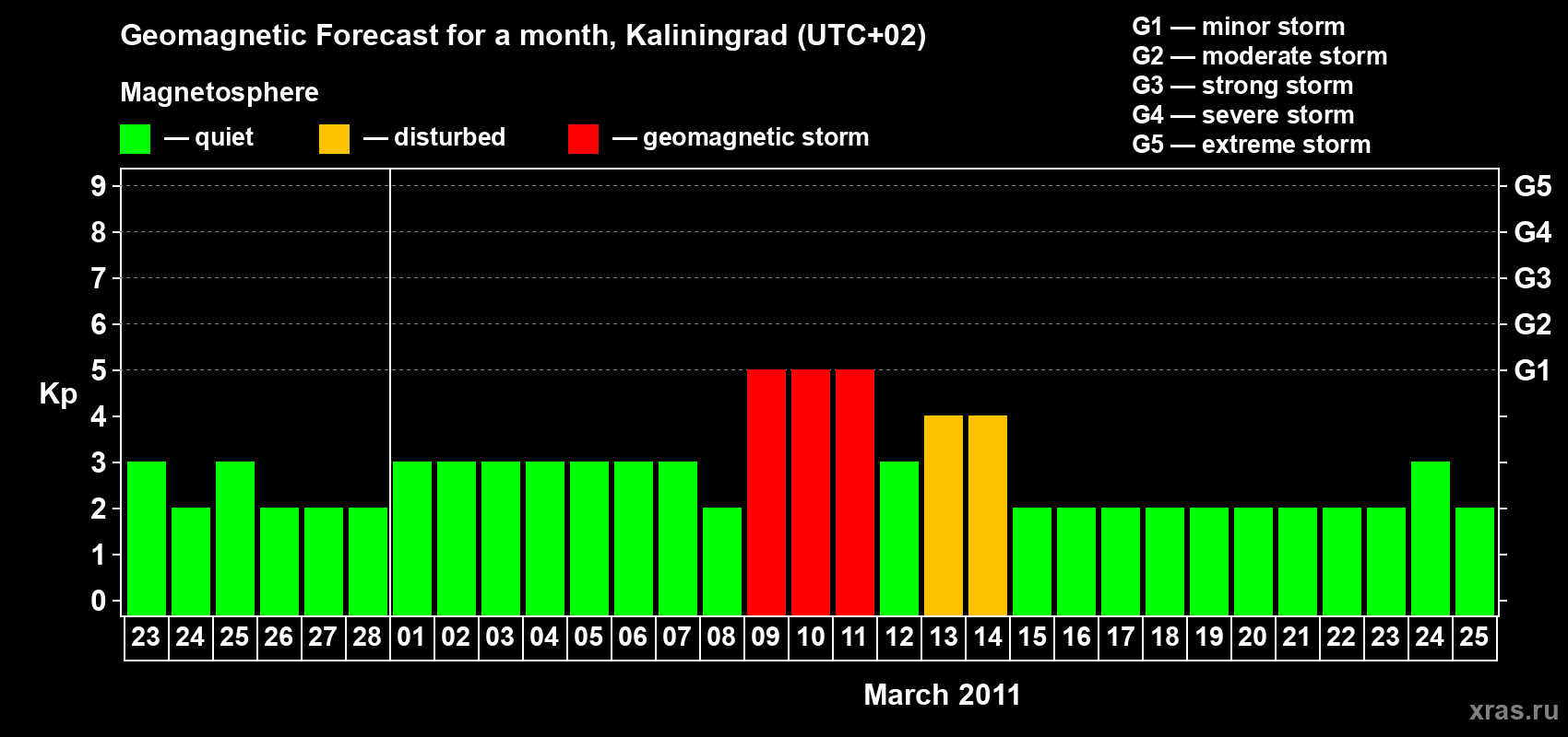 Forecast of the daily maximal value of geomagnetic index Kp for <b>1 month</b> (31 days) <b>from Feb 23, 2011 to Mar 25, 2011</b>