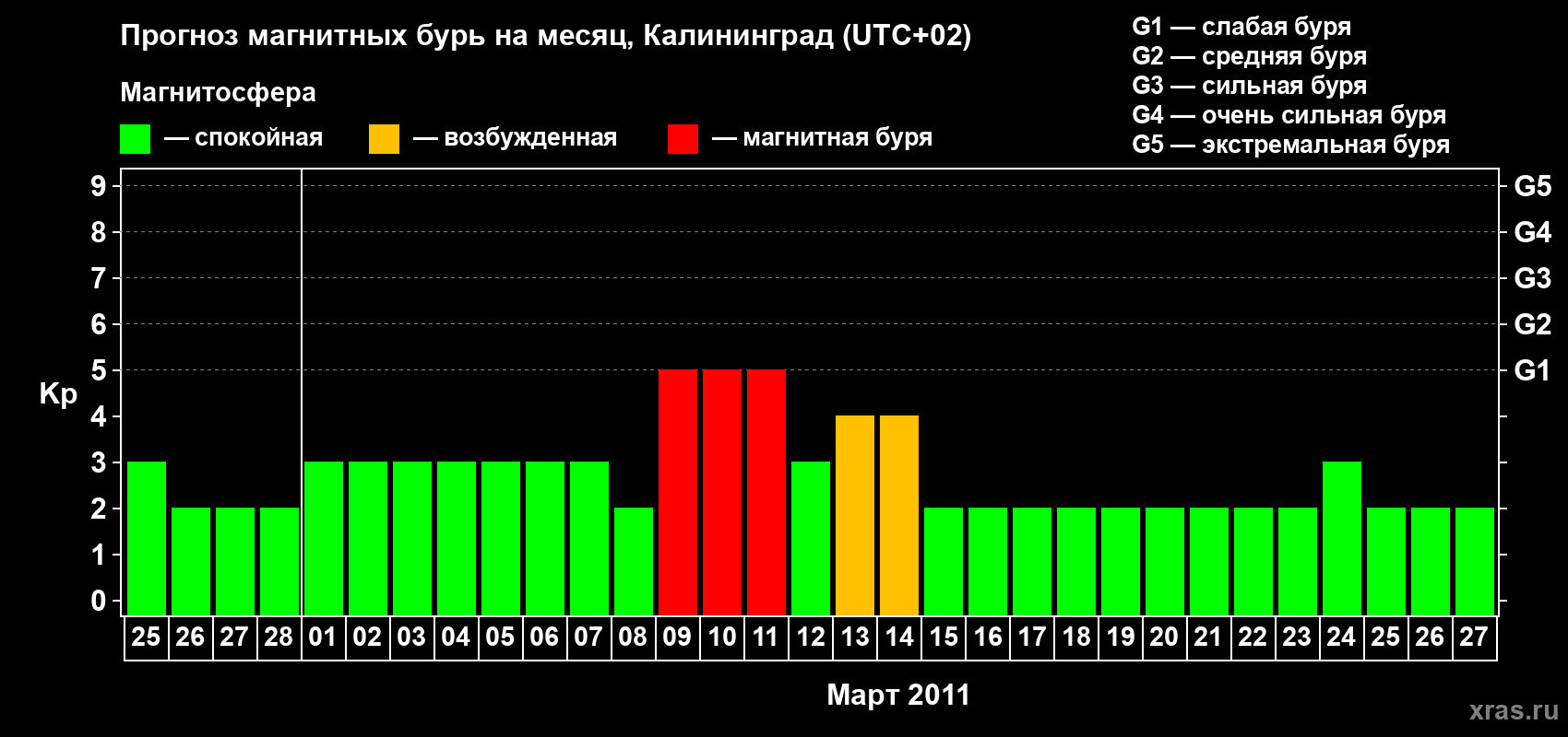 Прогноз максимального суточного геомагнитного индекса Kp на <b>1 месяц</b> (31 день) <b>с 25 февраля по 27 марта 2011 г</b>
