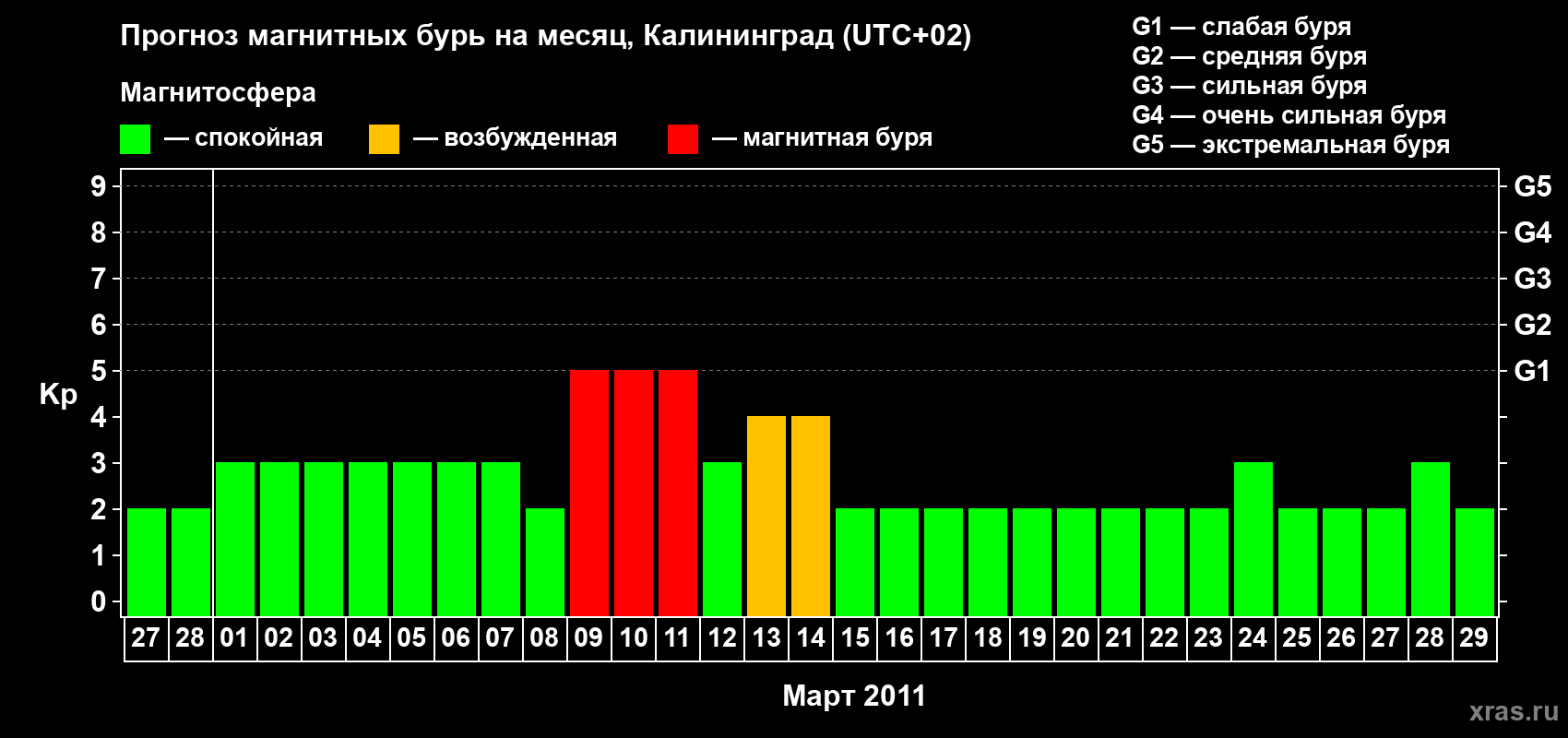 Прогноз максимального суточного геомагнитного индекса Kp на <b>1 месяц</b> (31 день) <b>с 27 февраля по 29 марта 2011 г</b>