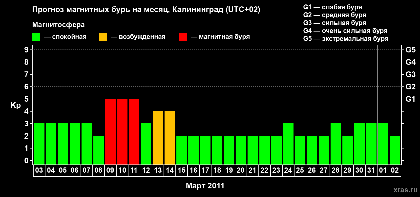 Прогноз максимального суточного геомагнитного индекса Kp на <b>1 месяц</b> (31 день) <b>с 03 марта по 02 апреля 2011 г</b>