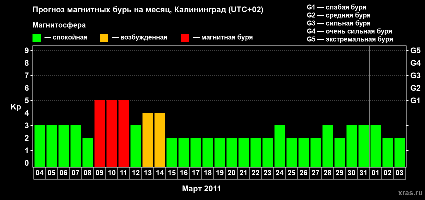 Прогноз максимального суточного геомагнитного индекса Kp на <b>1 месяц</b> (31 день) <b>с 04 марта по 03 апреля 2011 г</b>