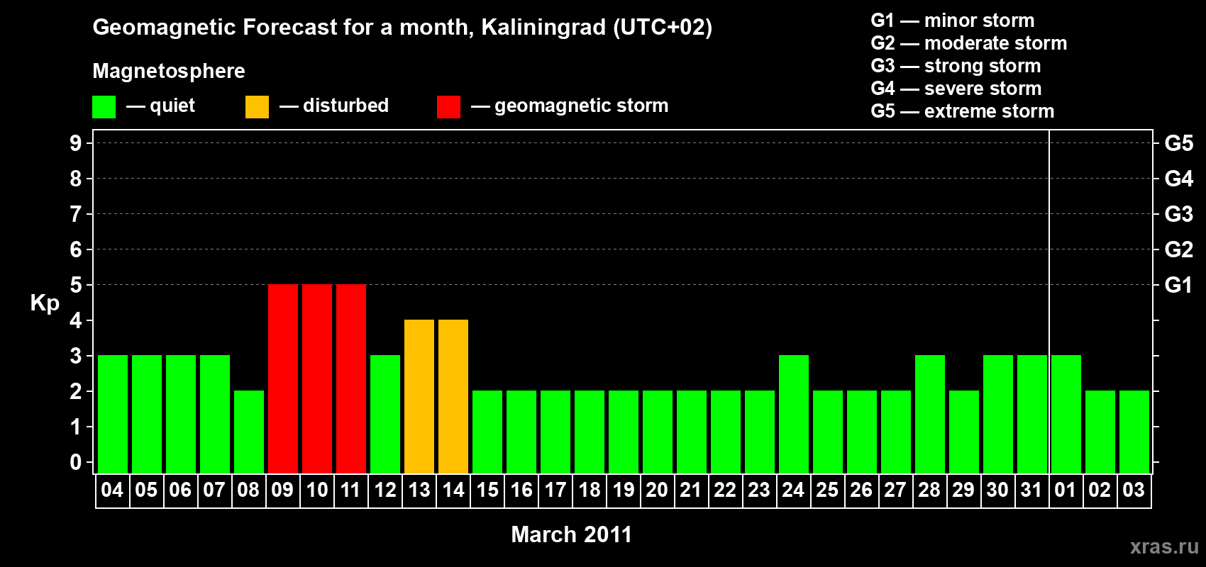 Forecast of the daily maximal value of geomagnetic index Kp for <b>1 month</b> (31 days) <b>from Mar 04, 2011 to Apr 03, 2011</b>