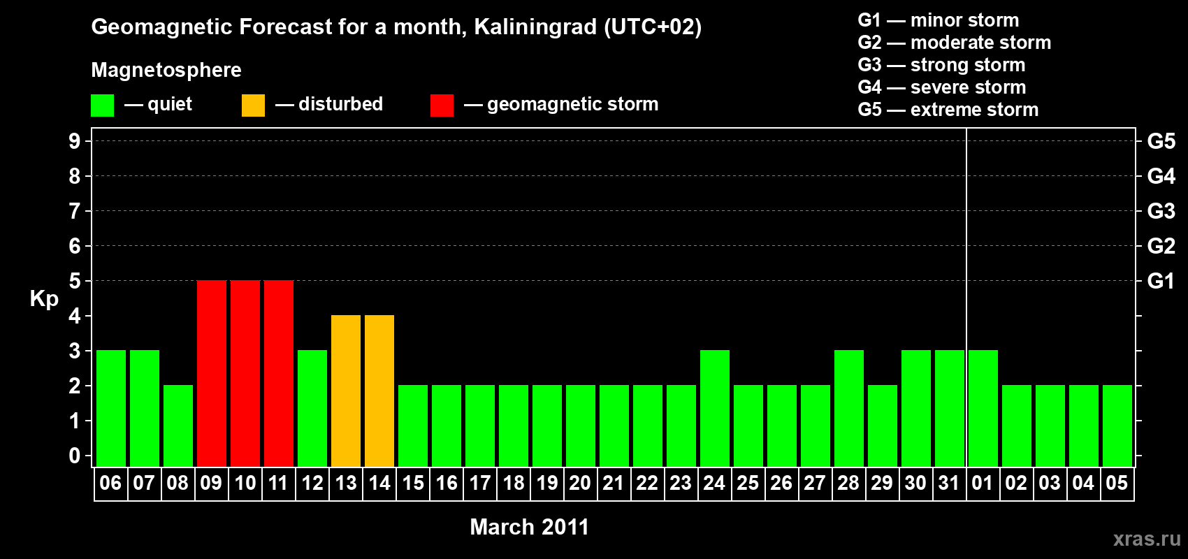 Forecast of the daily maximal value of geomagnetic index Kp for <b>1 month</b> (31 days) <b>from Mar 06, 2011 to Apr 05, 2011</b>