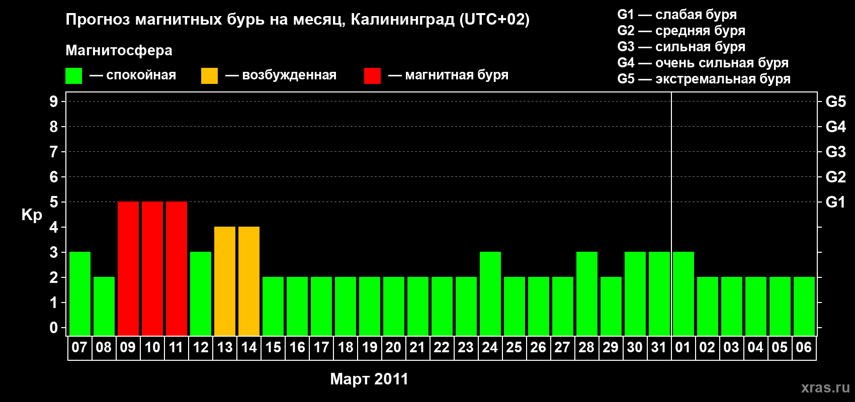 Прогноз максимального суточного геомагнитного индекса Kp на <b>1 месяц</b> (31 день) <b>с 07 марта по 06 апреля 2011 г</b>