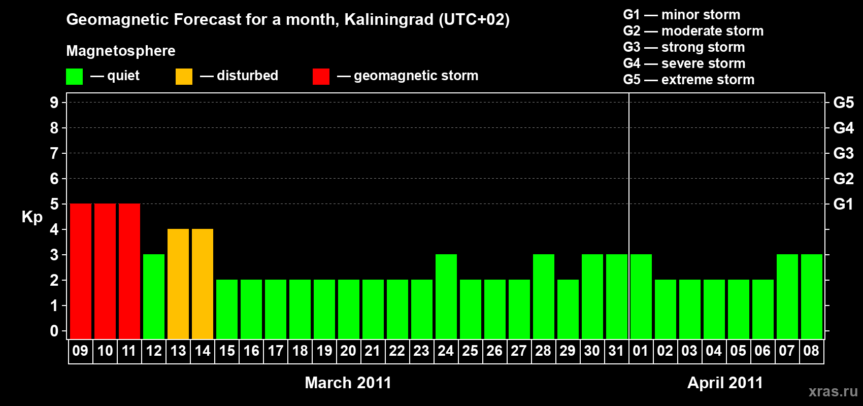 Forecast of the daily maximal value of geomagnetic index Kp for <b>1 month</b> (31 days) <b>from Mar 09, 2011 to Apr 08, 2011</b>
