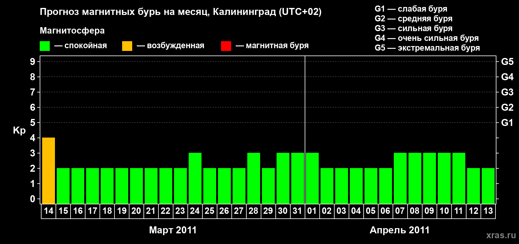 Прогноз максимального суточного геомагнитного индекса Kp на <b>1 месяц</b> (31 день) <b>с 14 марта по 13 апреля 2011 г</b>