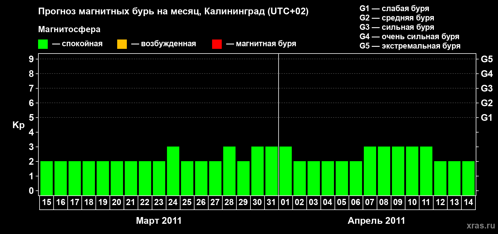 Прогноз максимального суточного геомагнитного индекса Kp на <b>1 месяц</b> (31 день) <b>с 15 марта по 14 апреля 2011 г</b>