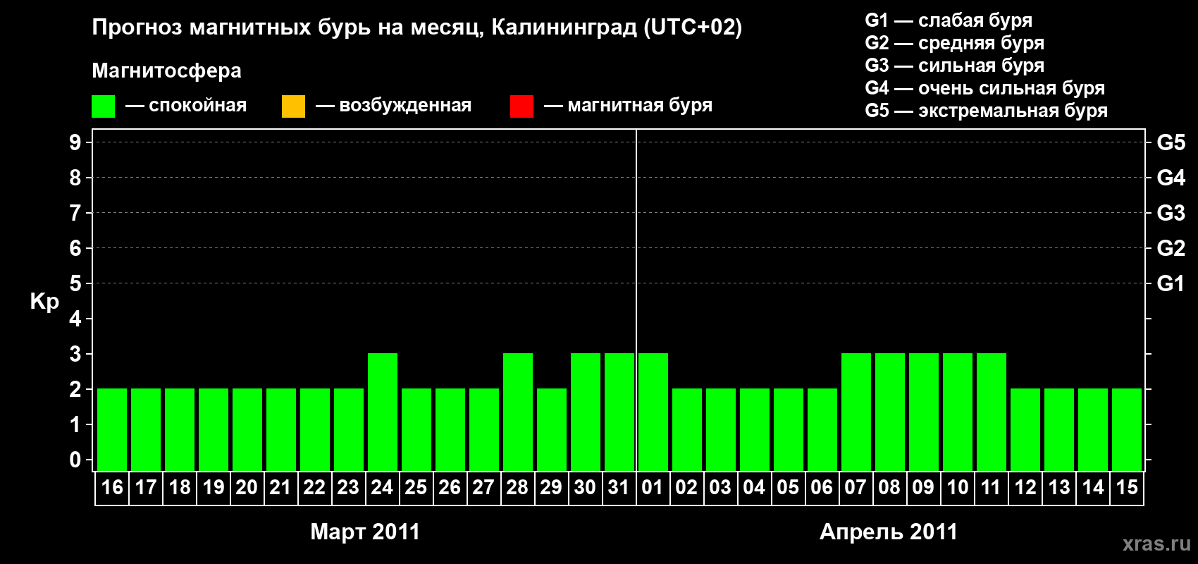 Прогноз максимального суточного геомагнитного индекса Kp на <b>1 месяц</b> (31 день) <b>с 16 марта по 15 апреля 2011 г</b>