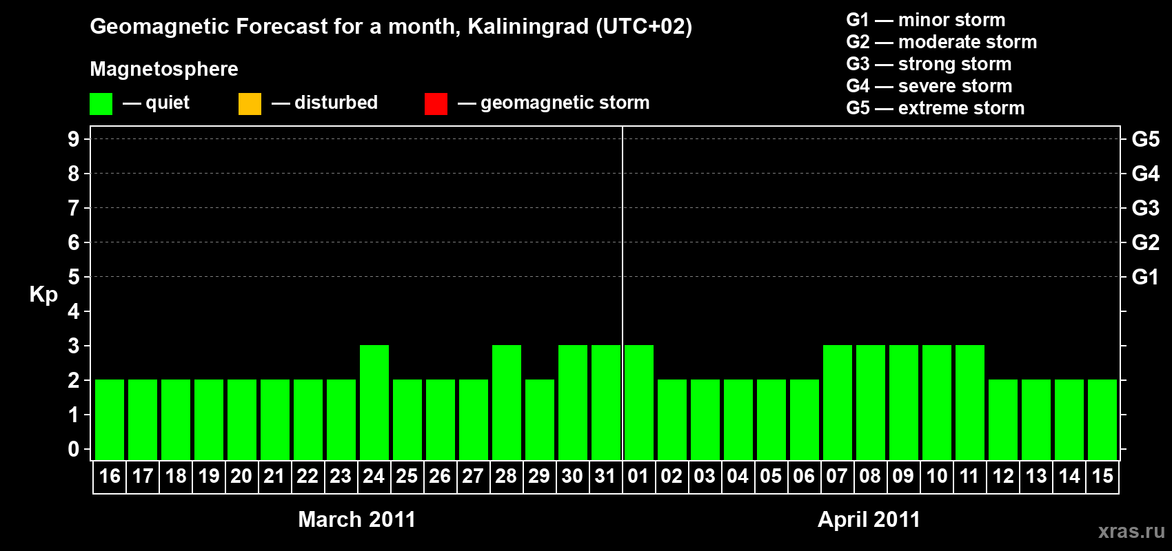 Forecast of the daily maximal value of geomagnetic index Kp for <b>1 month</b> (31 days) <b>from Mar 16, 2011 to Apr 15, 2011</b>