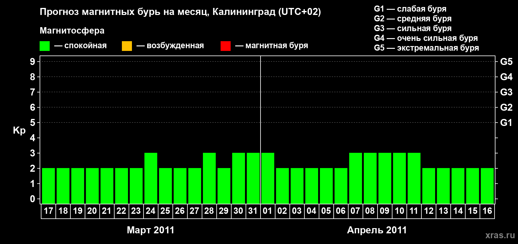 Прогноз максимального суточного геомагнитного индекса Kp на <b>1 месяц</b> (31 день) <b>с 17 марта по 16 апреля 2011 г</b>