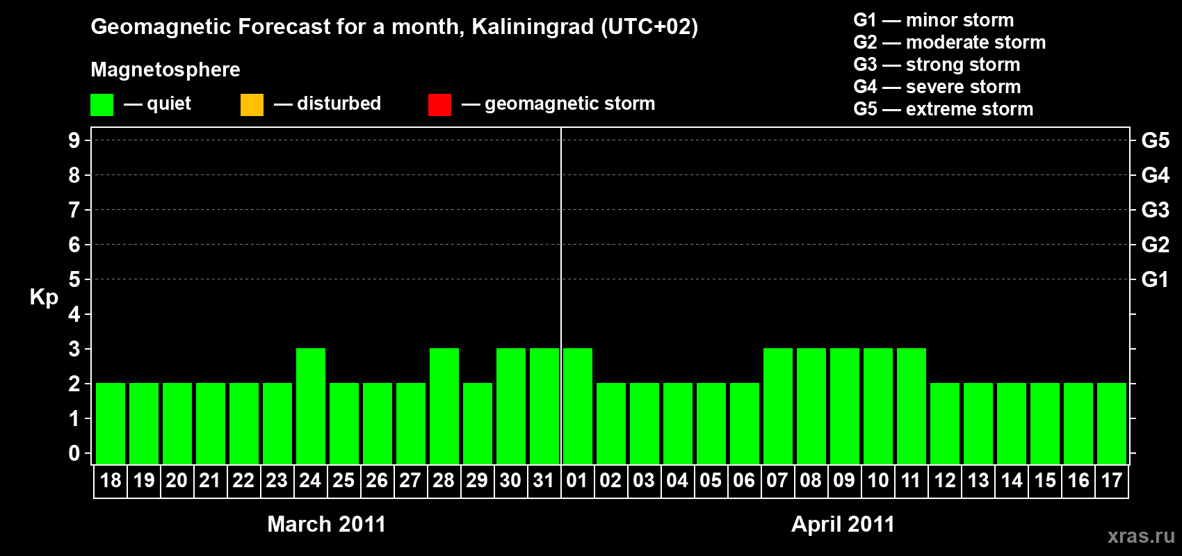 Forecast of the daily maximal value of geomagnetic index Kp for <b>1 month</b> (31 days) <b>from Mar 18, 2011 to Apr 17, 2011</b>