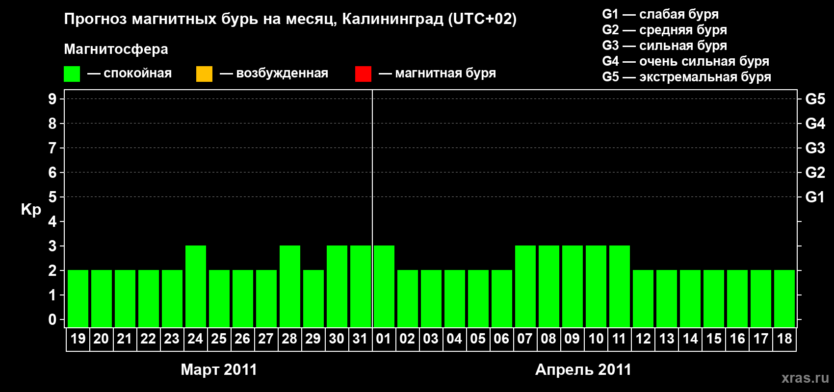 Прогноз максимального суточного геомагнитного индекса Kp на <b>1 месяц</b> (31 день) <b>с 19 марта по 18 апреля 2011 г</b>