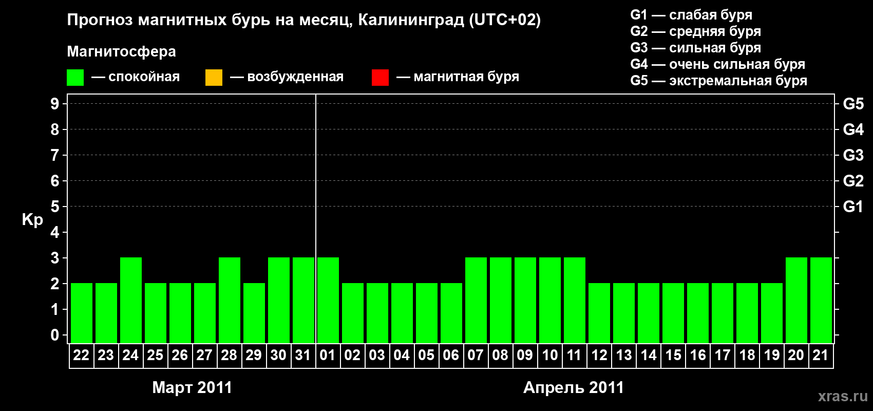 Прогноз максимального суточного геомагнитного индекса Kp на <b>1 месяц</b> (31 день) <b>с 22 марта по 21 апреля 2011 г</b>