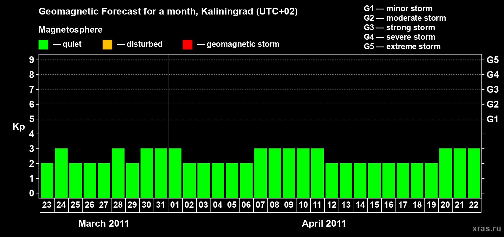Forecast of the daily maximal value of geomagnetic index Kp for <b>1 month</b> (31 days) <b>from Mar 23, 2011 to Apr 22, 2011</b>