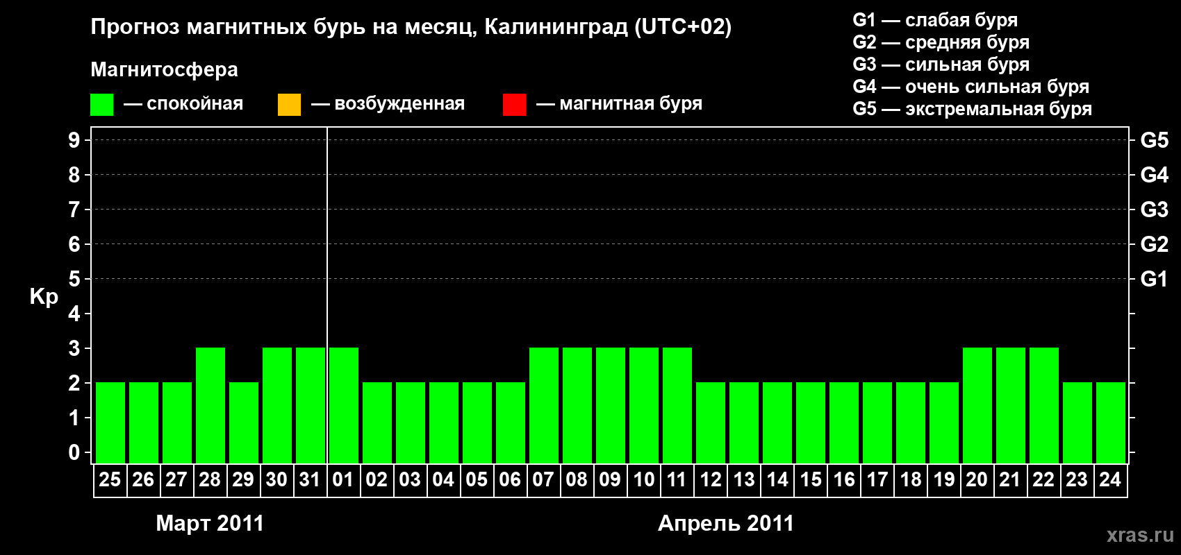 Прогноз максимального суточного геомагнитного индекса Kp на <b>1 месяц</b> (31 день) <b>с 25 марта по 24 апреля 2011 г</b>