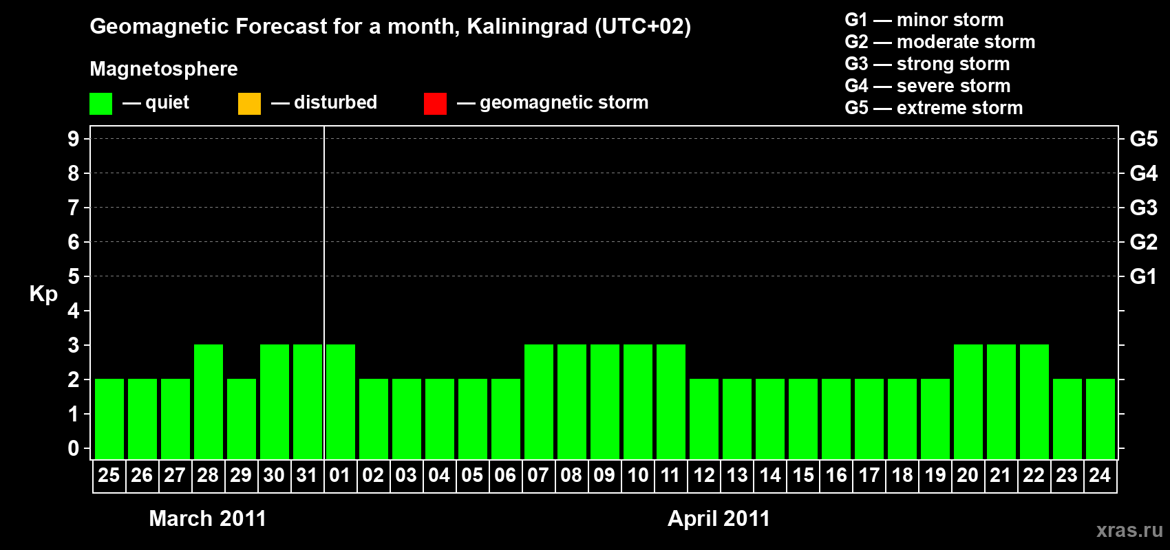 Forecast of the daily maximal value of geomagnetic index Kp for <b>1 month</b> (31 days) <b>from Mar 25, 2011 to Apr 24, 2011</b>