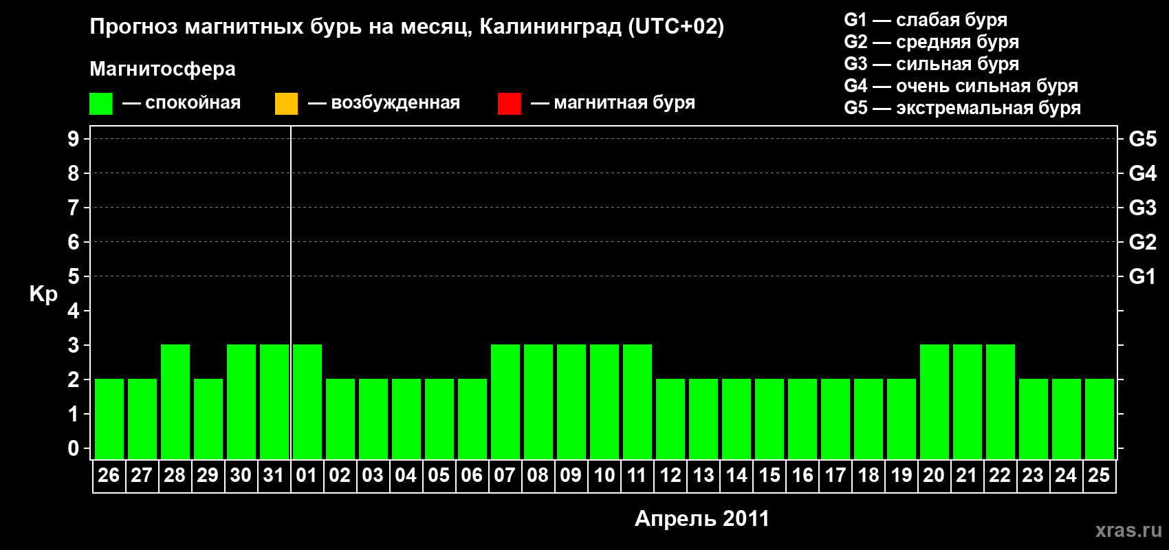 Прогноз максимального суточного геомагнитного индекса Kp на <b>1 месяц</b> (31 день) <b>с 26 марта по 25 апреля 2011 г</b>
