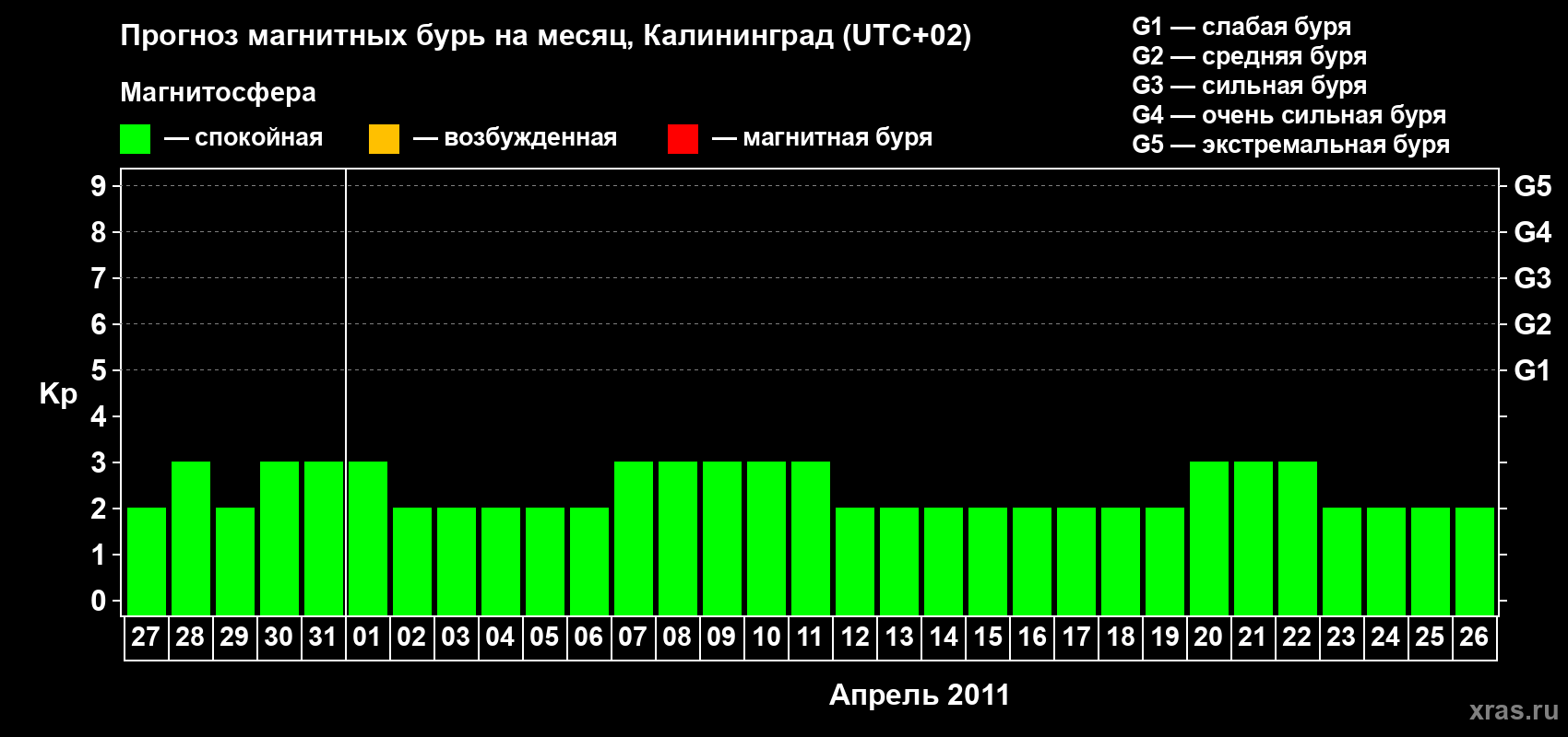 Прогноз максимального суточного геомагнитного индекса Kp на <b>1 месяц</b> (31 день) <b>с 27 марта по 26 апреля 2011 г</b>