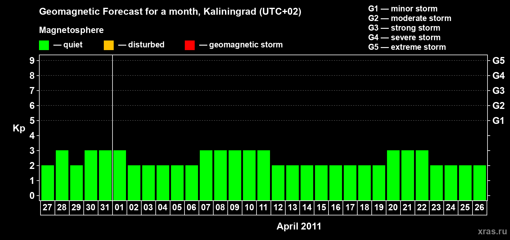 Forecast of the daily maximal value of geomagnetic index Kp for <b>1 month</b> (31 days) <b>from Mar 27, 2011 to Apr 26, 2011</b>