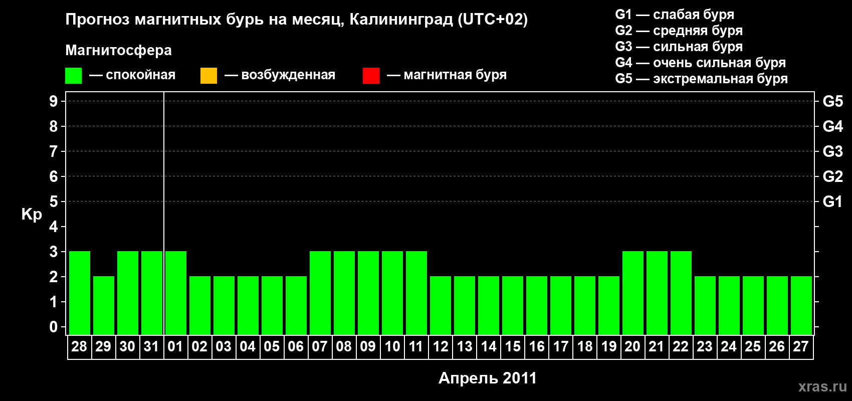 Прогноз максимального суточного геомагнитного индекса Kp на <b>1 месяц</b> (31 день) <b>с 28 марта по 27 апреля 2011 г</b>