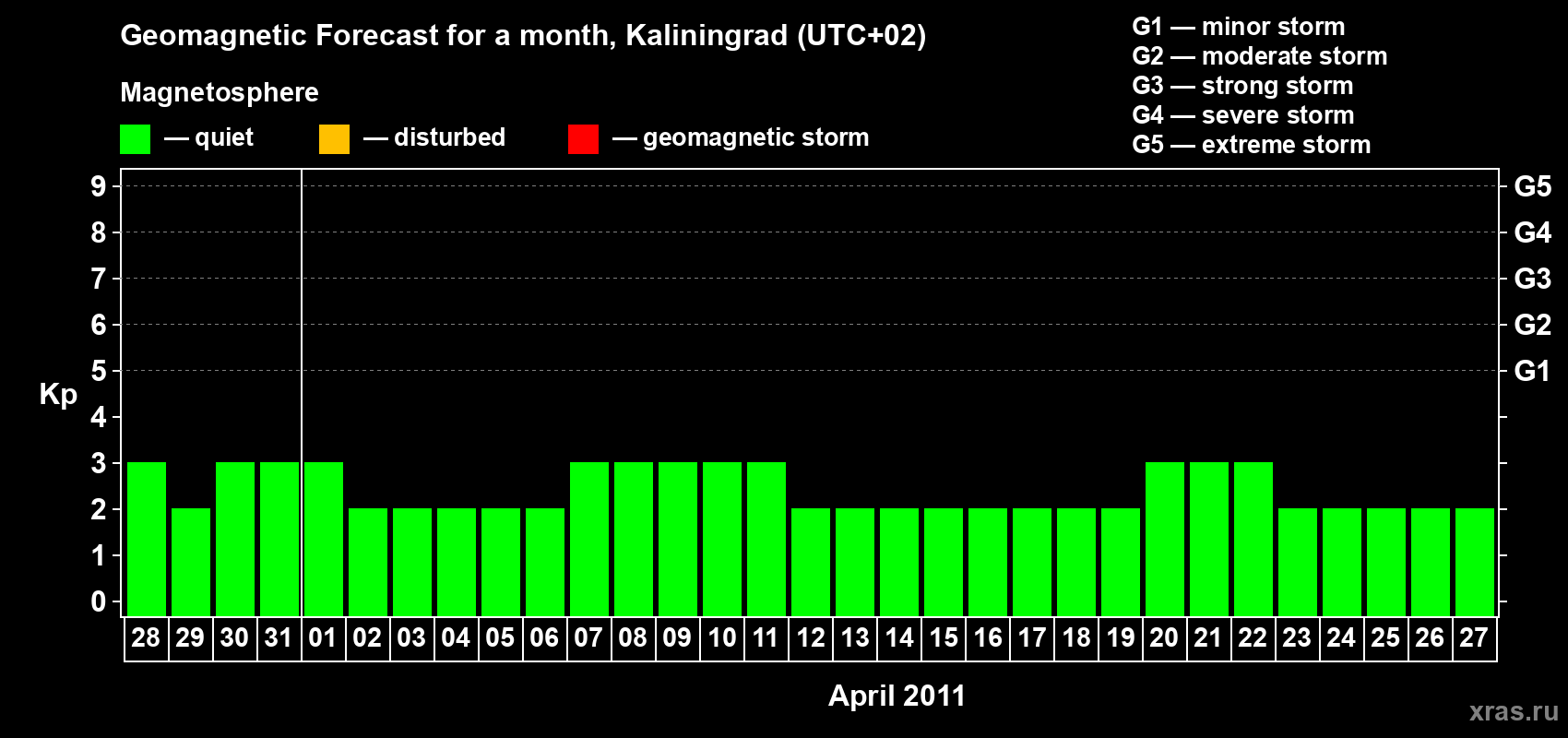 Forecast of the daily maximal value of geomagnetic index Kp for <b>1 month</b> (31 days) <b>from Mar 28, 2011 to Apr 27, 2011</b>