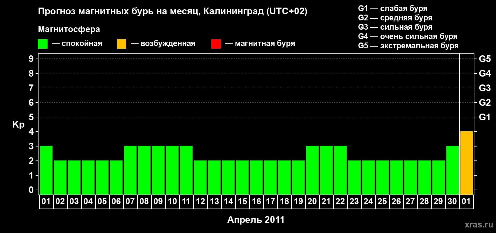 Прогноз максимального суточного геомагнитного индекса Kp на <b>1 месяц</b> (31 день) <b>с 01 апреля по 01 мая 2011 г</b>