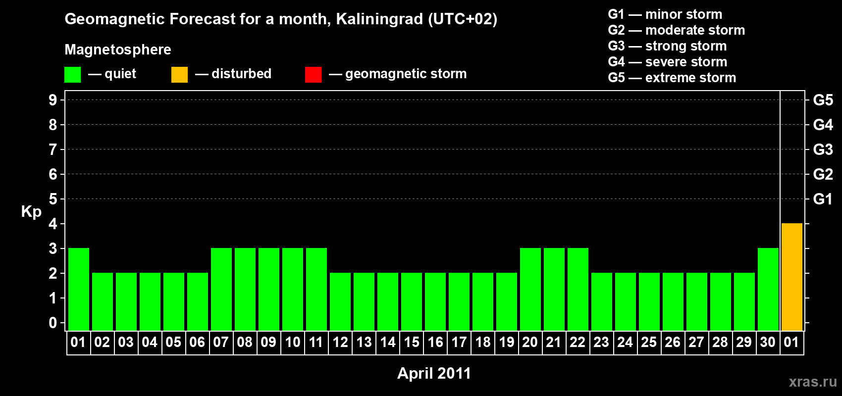 Forecast of the daily maximal value of geomagnetic index Kp for <b>1 month</b> (31 days) <b>from Apr 01, 2011 to May 01, 2011</b>