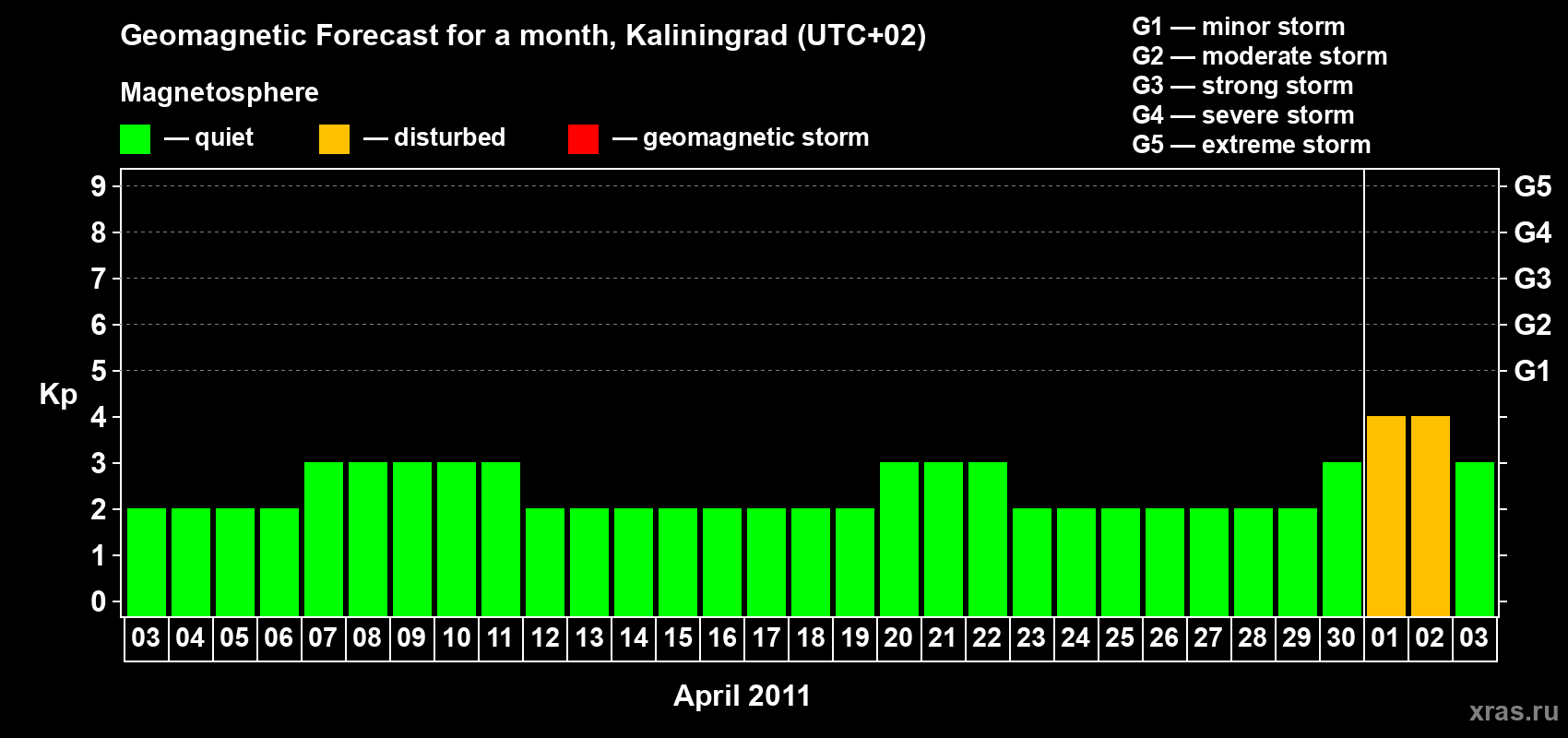 Forecast of the daily maximal value of geomagnetic index Kp for <b>1 month</b> (31 days) <b>from Apr 03, 2011 to May 03, 2011</b>