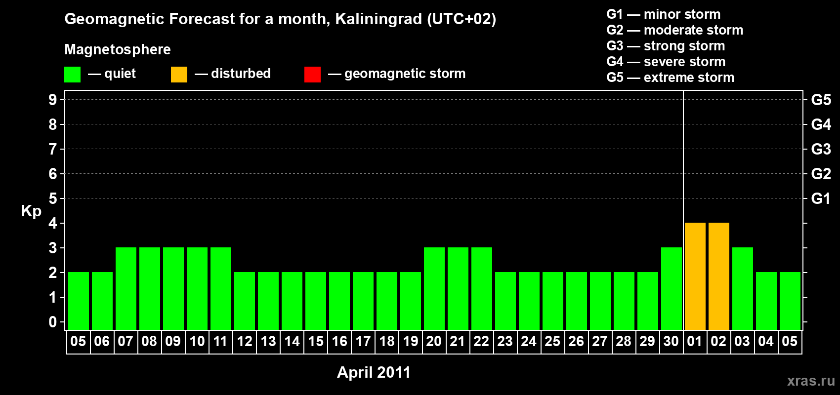 Forecast of the daily maximal value of geomagnetic index Kp for <b>1 month</b> (31 days) <b>from Apr 05, 2011 to May 05, 2011</b>