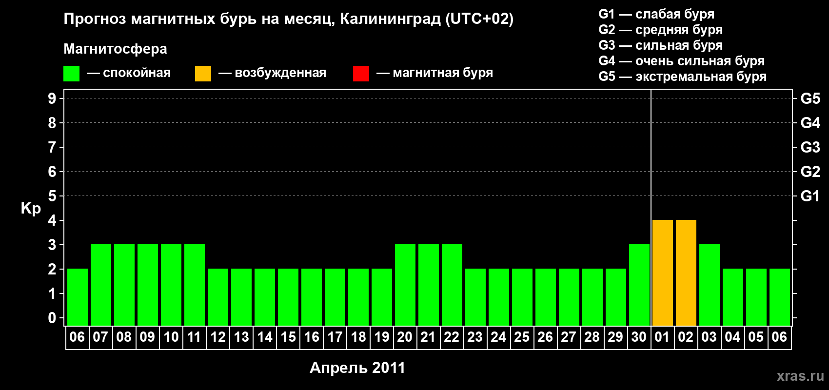 Прогноз максимального суточного геомагнитного индекса Kp на <b>1 месяц</b> (31 день) <b>с 06 апреля по 06 мая 2011 г</b>