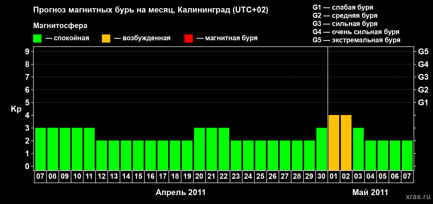 Прогноз максимального суточного геомагнитного индекса Kp на <b>1 месяц</b> (31 день) <b>с 07 апреля по 07 мая 2011 г</b>