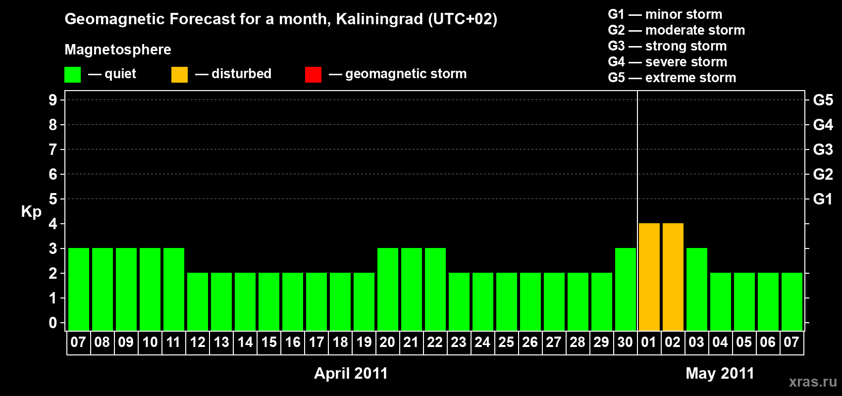 Forecast of the daily maximal value of geomagnetic index Kp for <b>1 month</b> (31 days) <b>from Apr 07, 2011 to May 07, 2011</b>