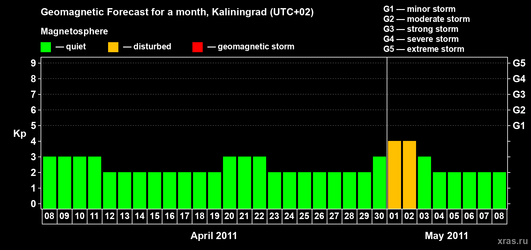 Forecast of the daily maximal value of geomagnetic index Kp for <b>1 month</b> (31 days) <b>from Apr 08, 2011 to May 08, 2011</b>
