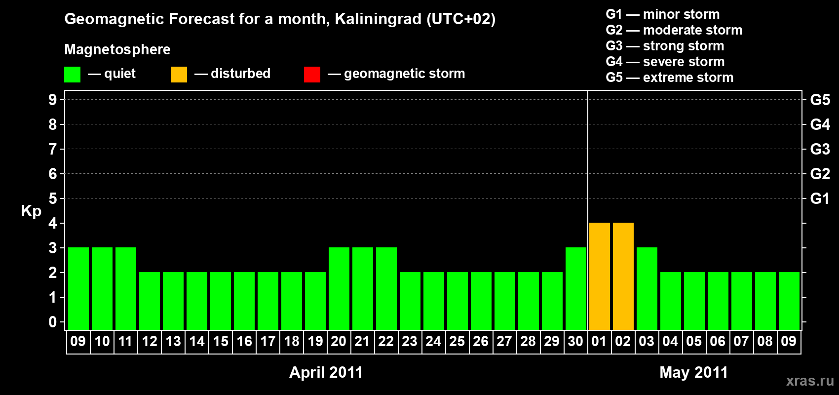 Forecast of the daily maximal value of geomagnetic index Kp for <b>1 month</b> (31 days) <b>from Apr 09, 2011 to May 09, 2011</b>