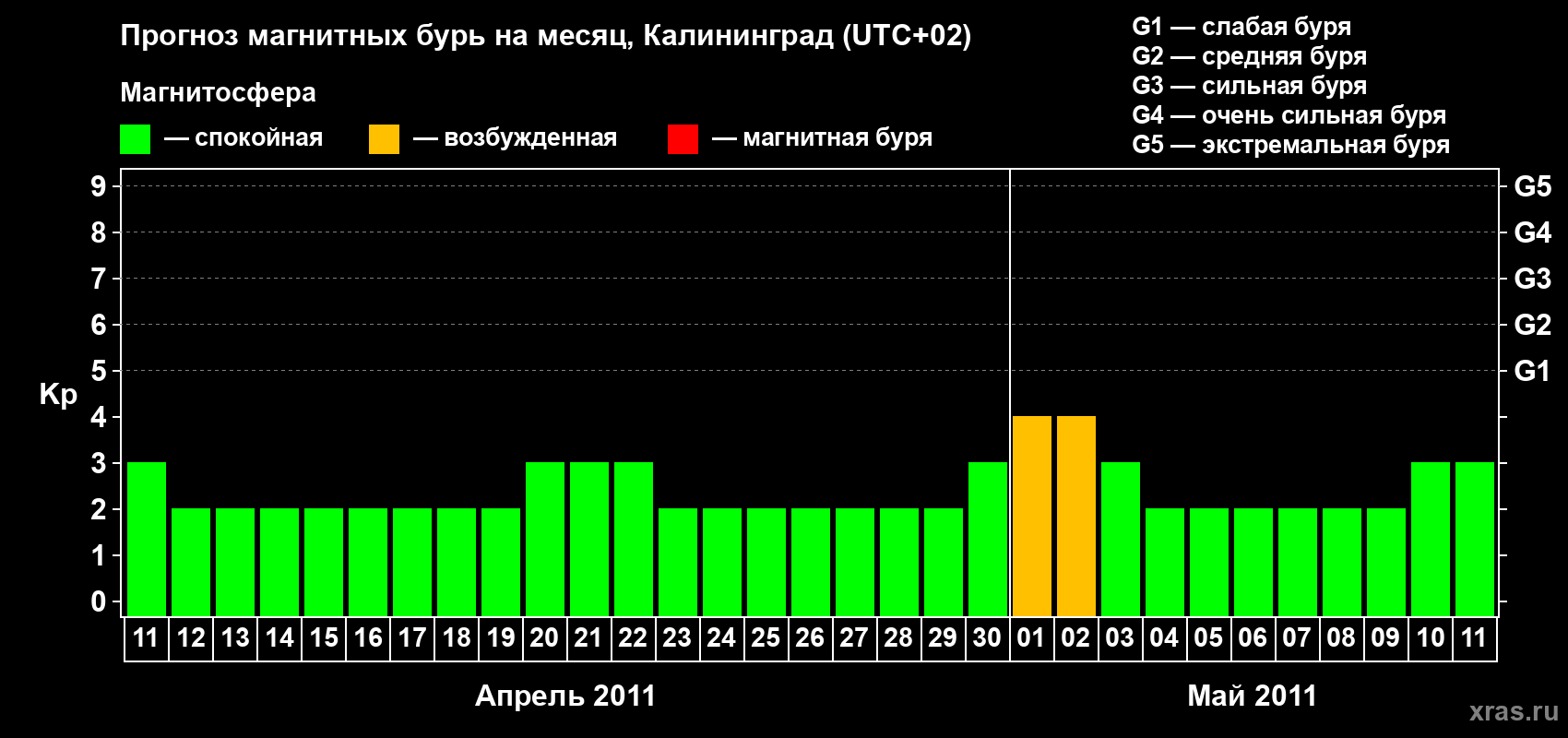 Прогноз максимального суточного геомагнитного индекса Kp на <b>1 месяц</b> (31 день) <b>с 11 апреля по 11 мая 2011 г</b>