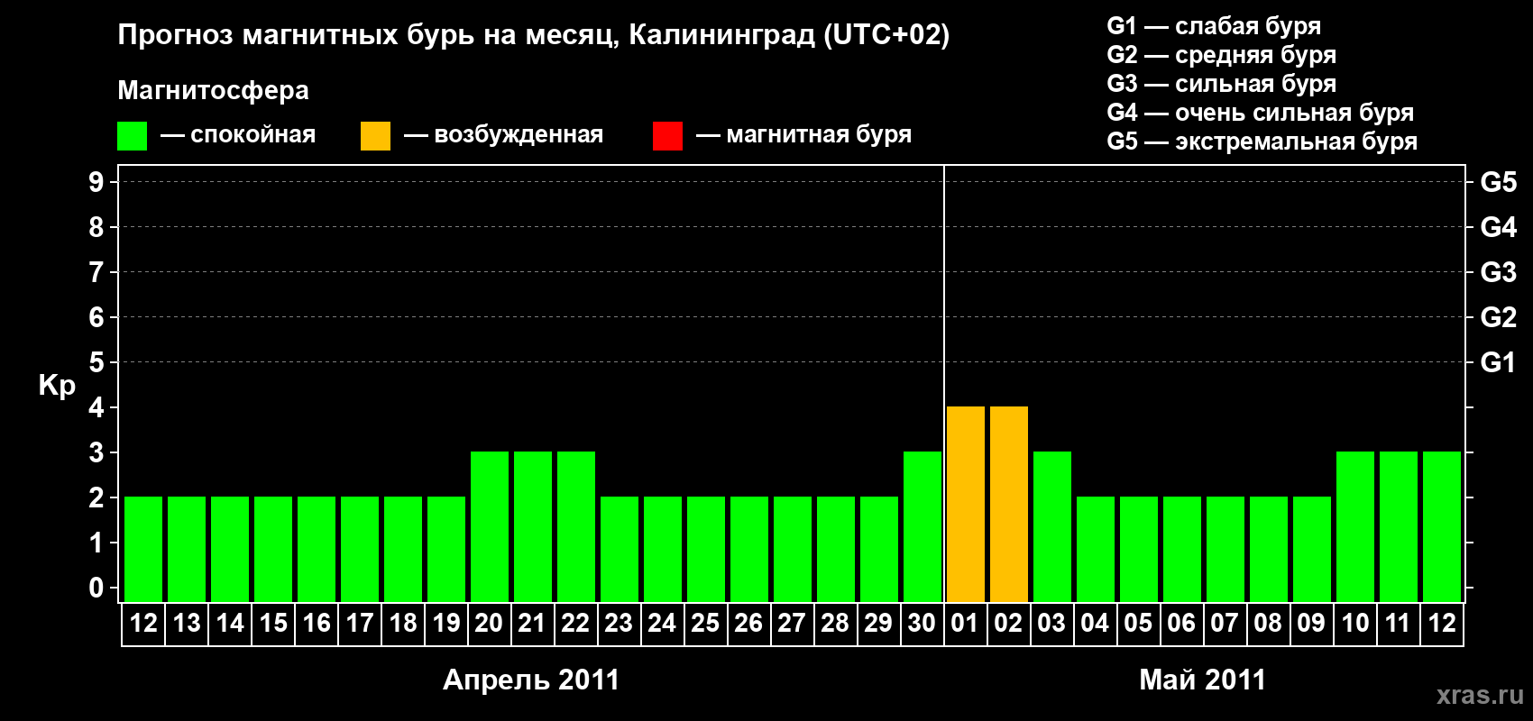 Прогноз максимального суточного геомагнитного индекса Kp на <b>1 месяц</b> (31 день) <b>с 12 апреля по 12 мая 2011 г</b>
