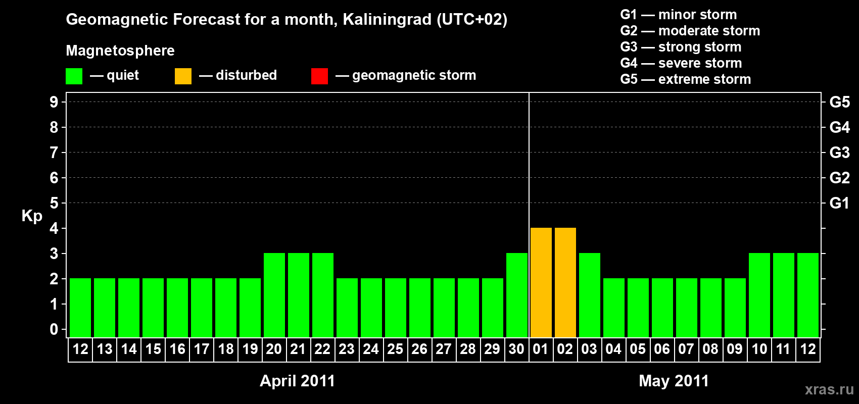 Forecast of the daily maximal value of geomagnetic index Kp for <b>1 month</b> (31 days) <b>from Apr 12, 2011 to May 12, 2011</b>