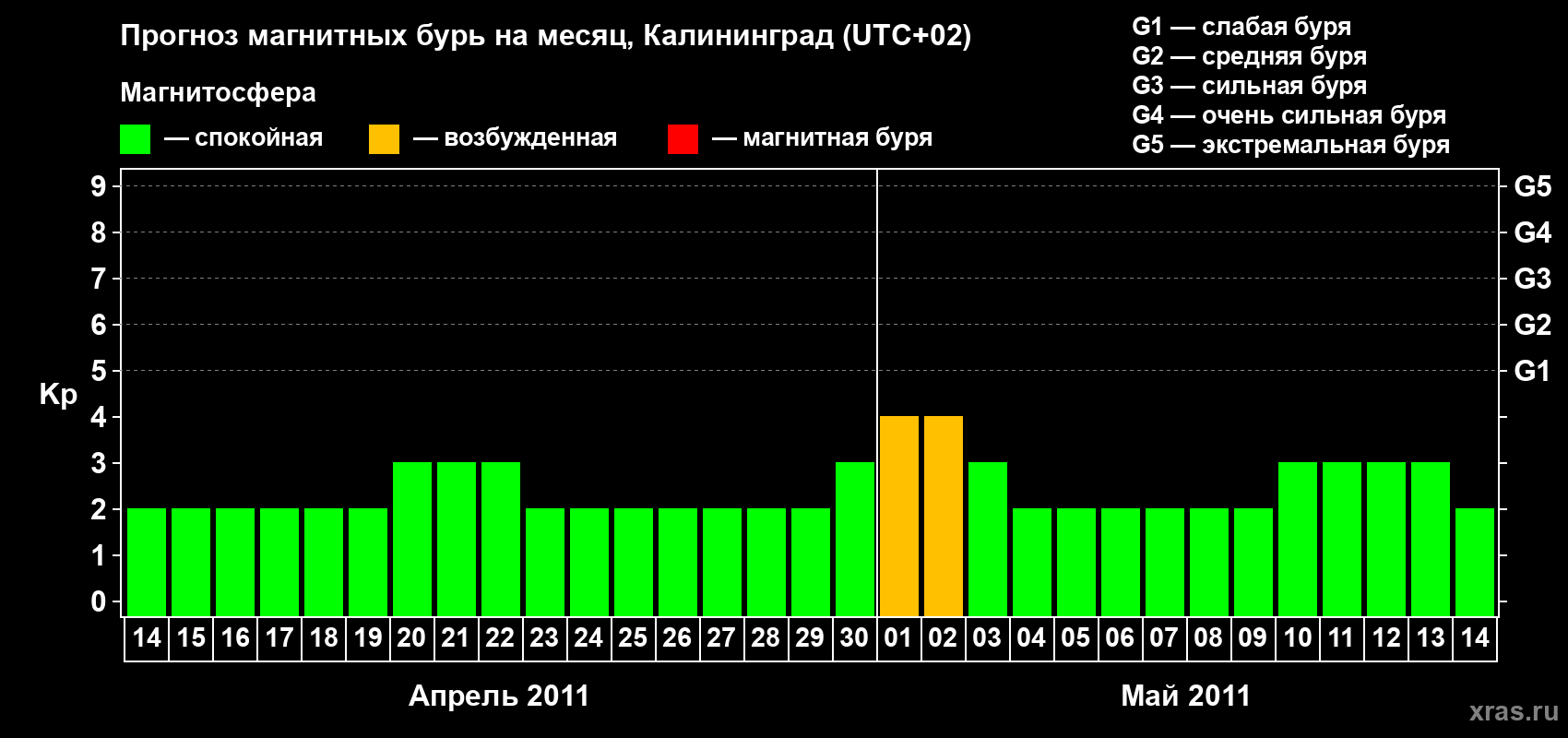 Прогноз максимального суточного геомагнитного индекса Kp на <b>1 месяц</b> (31 день) <b>с 14 апреля по 14 мая 2011 г</b>