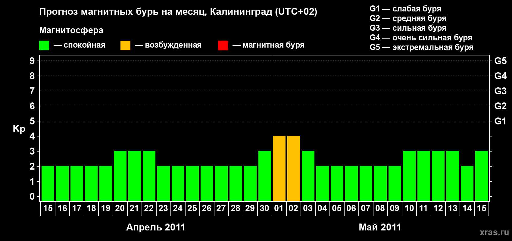Прогноз максимального суточного геомагнитного индекса Kp на <b>1 месяц</b> (31 день) <b>с 15 апреля по 15 мая 2011 г</b>