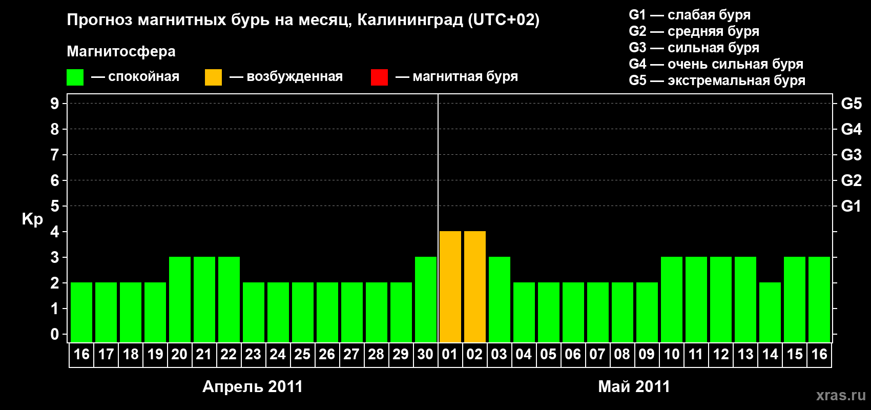 Прогноз максимального суточного геомагнитного индекса Kp на <b>1 месяц</b> (31 день) <b>с 16 апреля по 16 мая 2011 г</b>