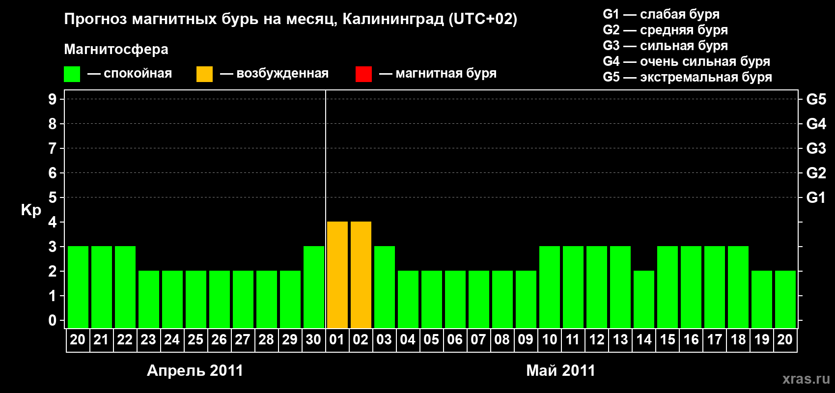 Прогноз максимального суточного геомагнитного индекса Kp на <b>1 месяц</b> (31 день) <b>с 20 апреля по 20 мая 2011 г</b>