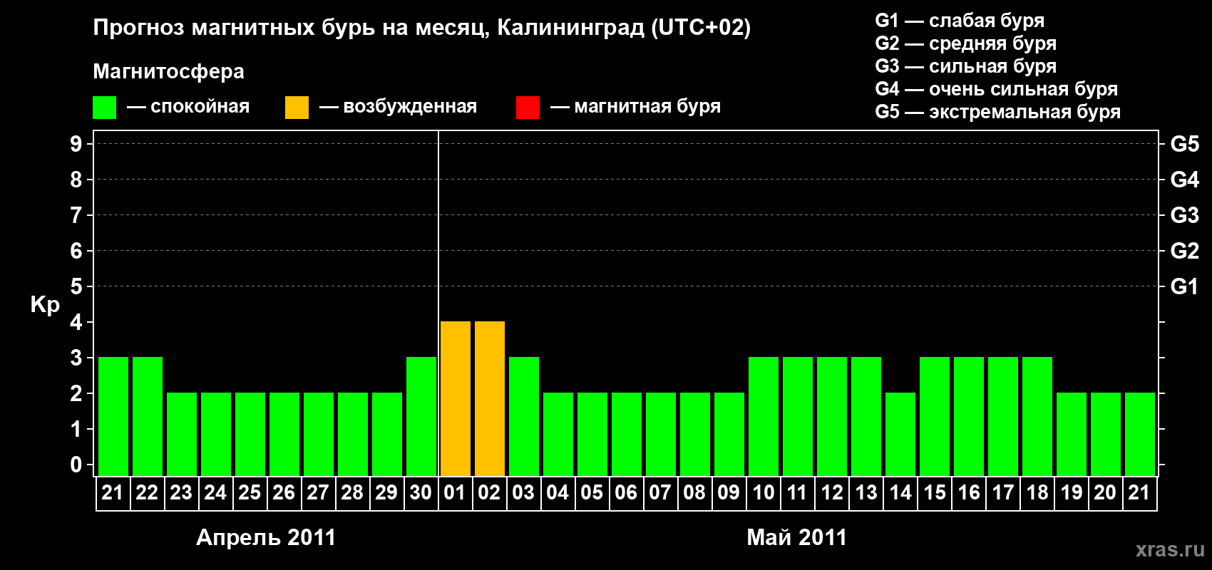 Прогноз максимального суточного геомагнитного индекса Kp на <b>1 месяц</b> (31 день) <b>с 21 апреля по 21 мая 2011 г</b>