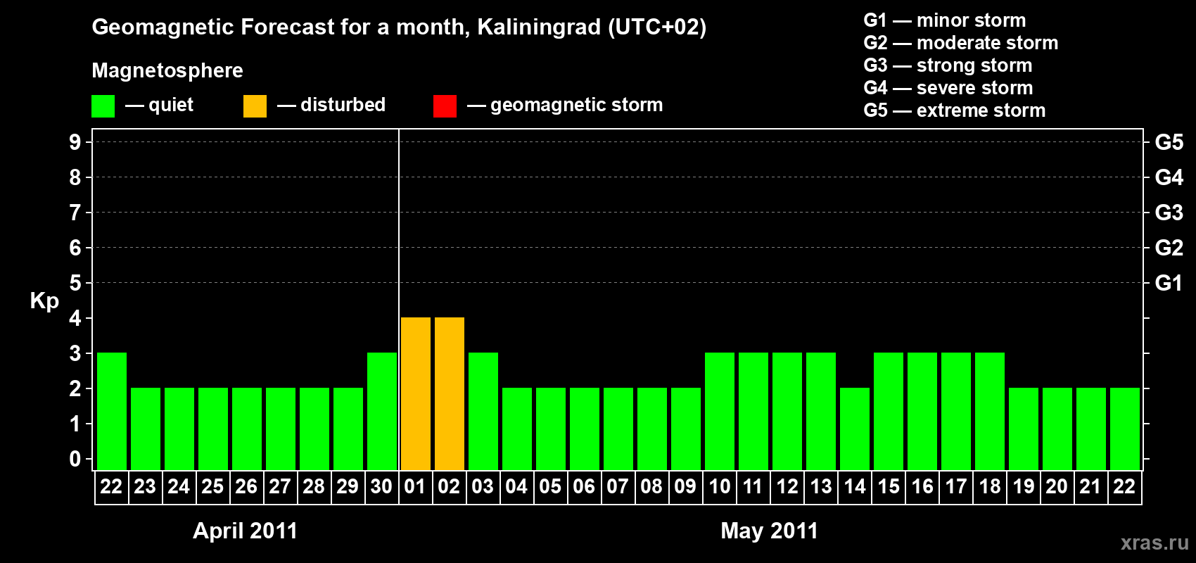 Forecast of the daily maximal value of geomagnetic index Kp for <b>1 month</b> (31 days) <b>from Apr 22, 2011 to May 22, 2011</b>