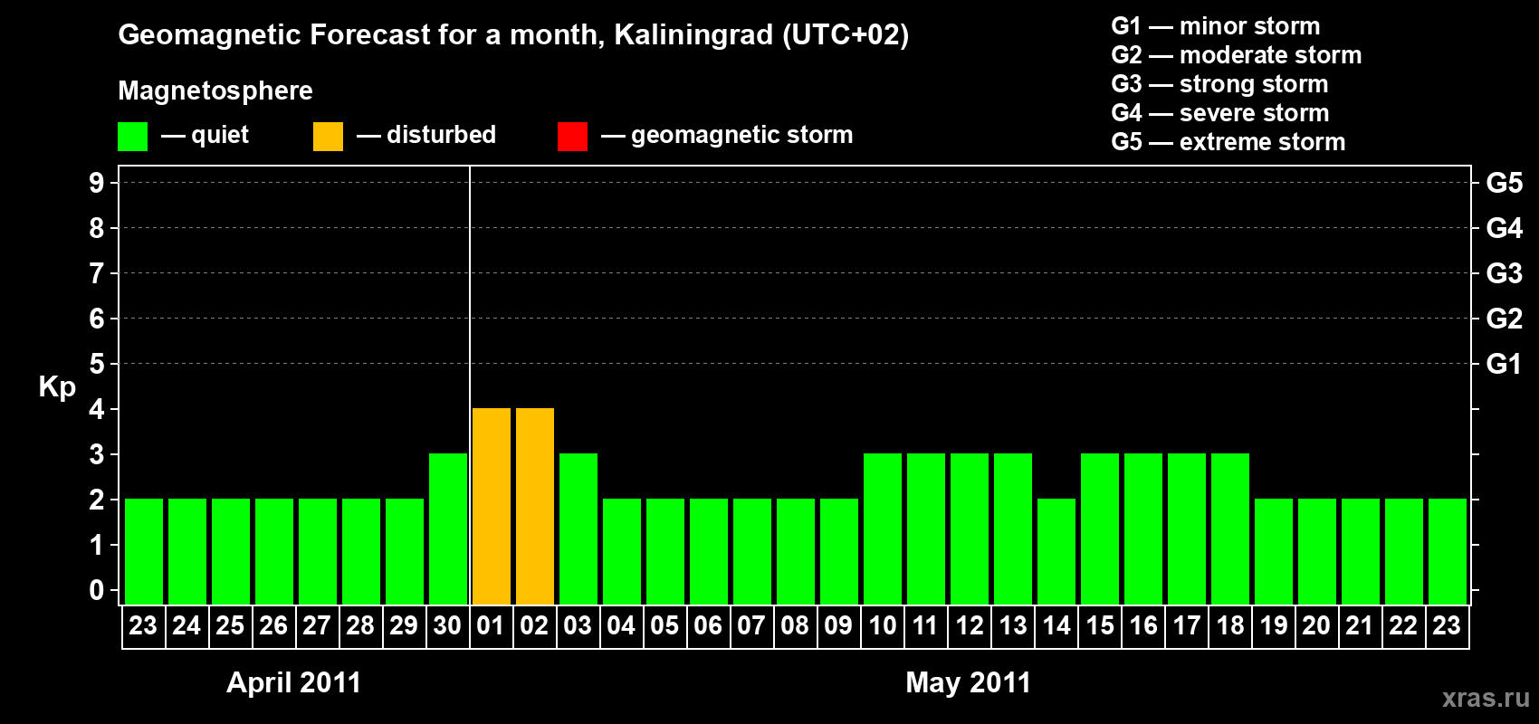 Forecast of the daily maximal value of geomagnetic index Kp for <b>1 month</b> (31 days) <b>from Apr 23, 2011 to May 23, 2011</b>
