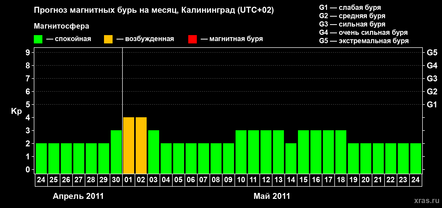 Прогноз максимального суточного геомагнитного индекса Kp на <b>1 месяц</b> (31 день) <b>с 24 апреля по 24 мая 2011 г</b>