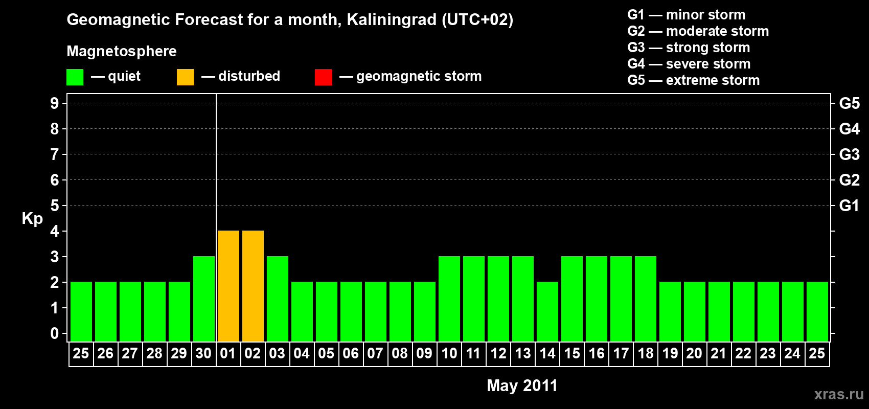 Forecast of the daily maximal value of geomagnetic index Kp for <b>1 month</b> (31 days) <b>from Apr 25, 2011 to May 25, 2011</b>