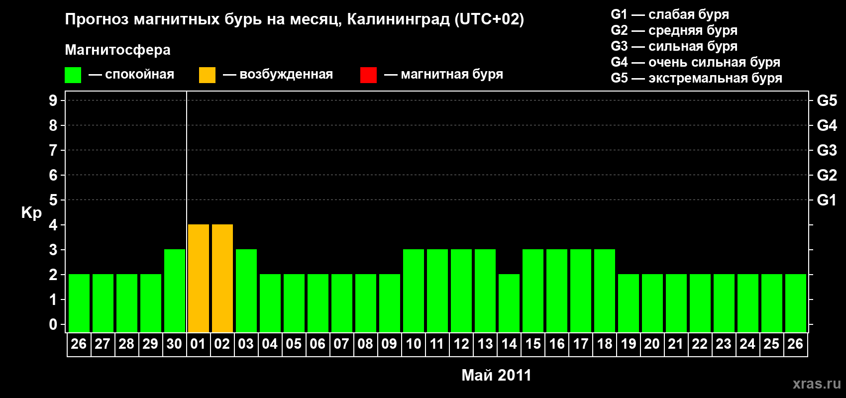 Прогноз максимального суточного геомагнитного индекса Kp на <b>1 месяц</b> (31 день) <b>с 26 апреля по 26 мая 2011 г</b>