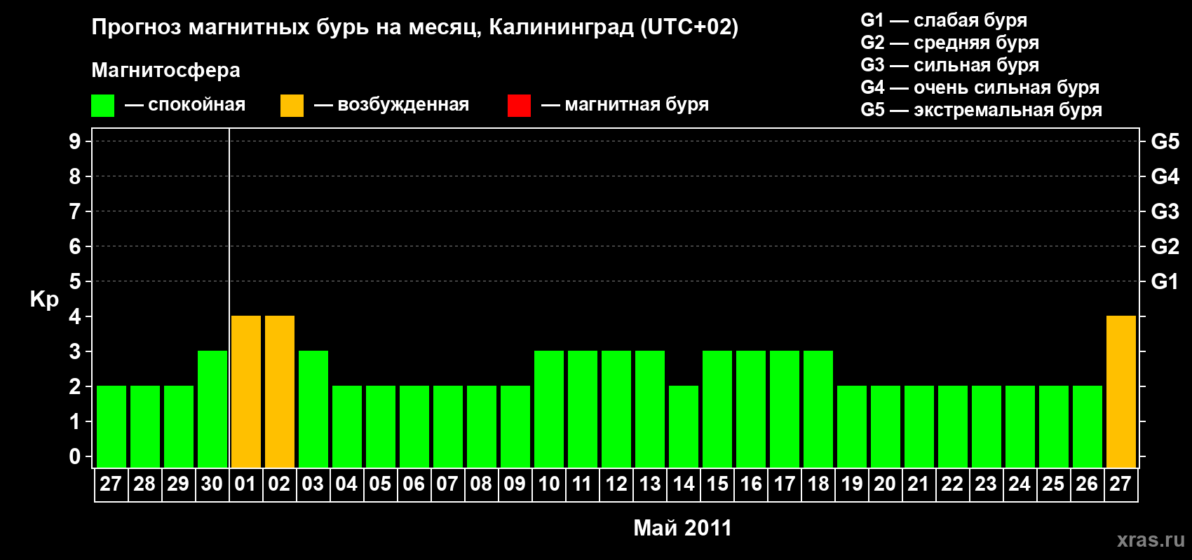 Прогноз максимального суточного геомагнитного индекса Kp на <b>1 месяц</b> (31 день) <b>с 27 апреля по 27 мая 2011 г</b>